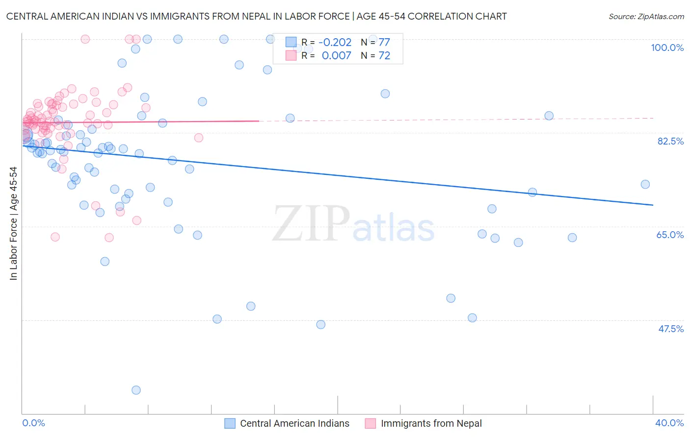 Central American Indian vs Immigrants from Nepal In Labor Force | Age 45-54