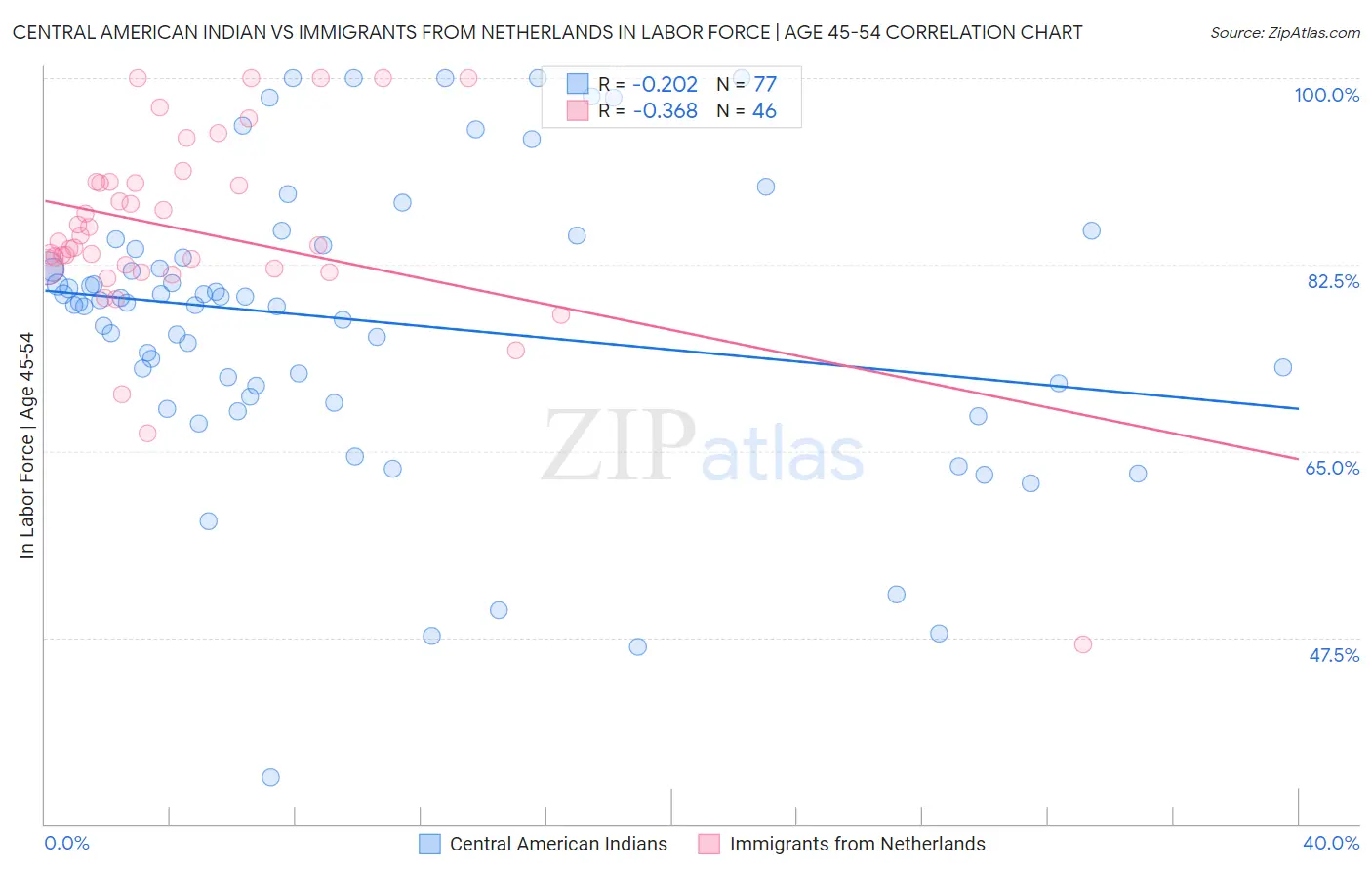 Central American Indian vs Immigrants from Netherlands In Labor Force | Age 45-54