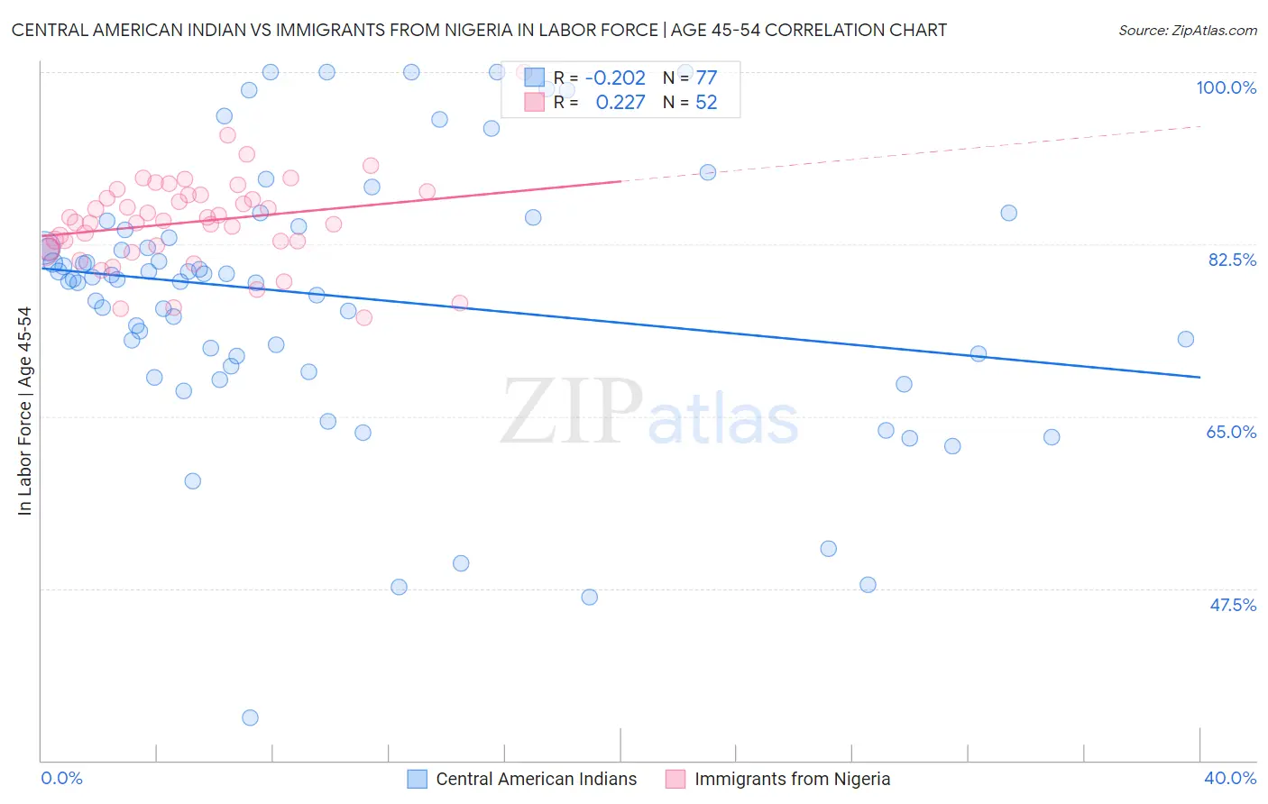 Central American Indian vs Immigrants from Nigeria In Labor Force | Age 45-54