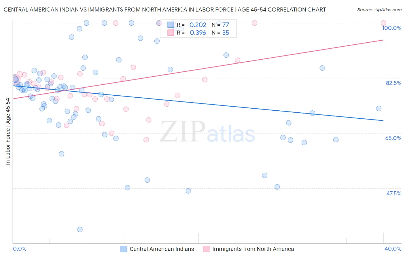 Central American Indian vs Immigrants from North America In Labor Force | Age 45-54