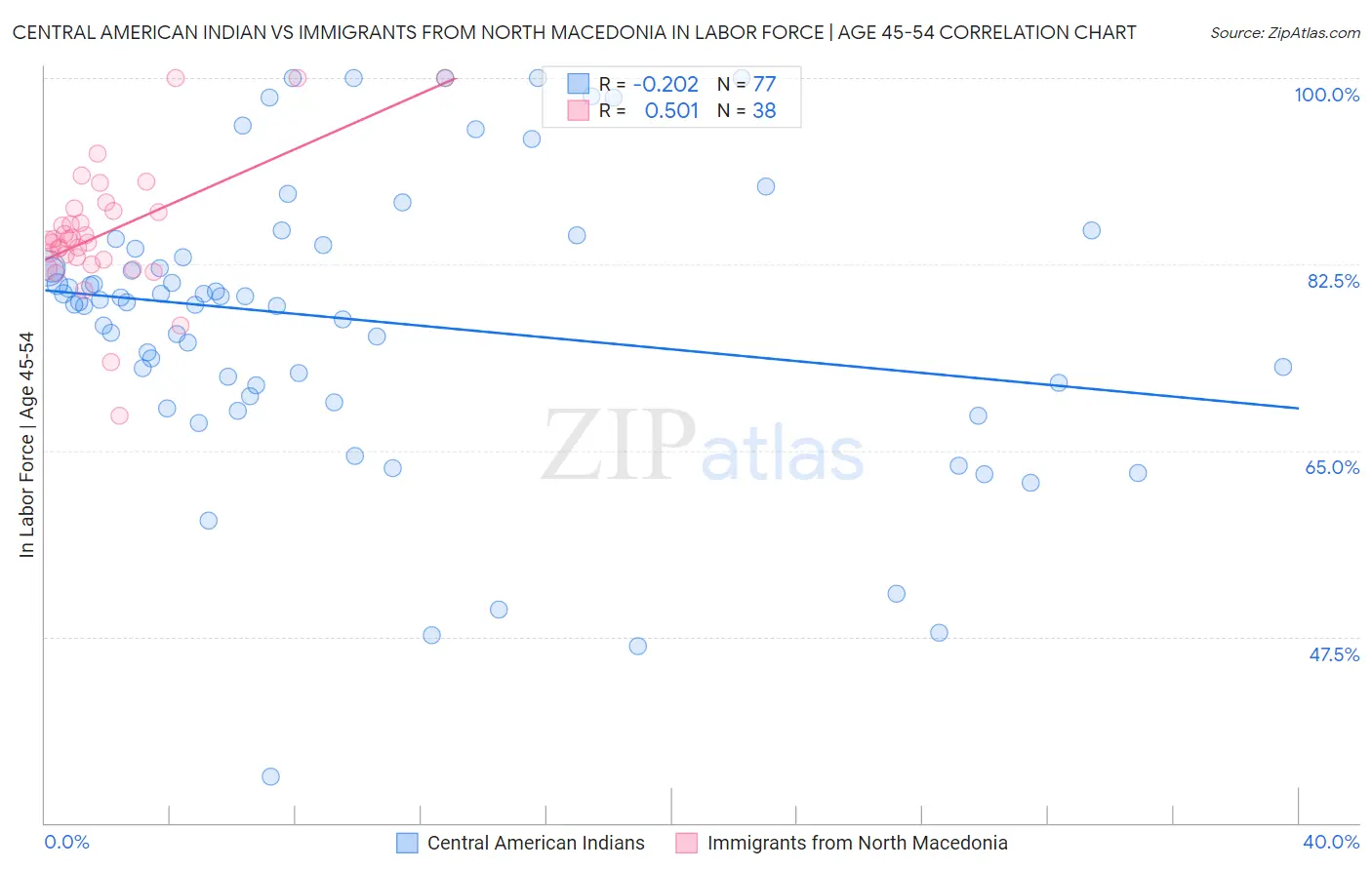Central American Indian vs Immigrants from North Macedonia In Labor Force | Age 45-54