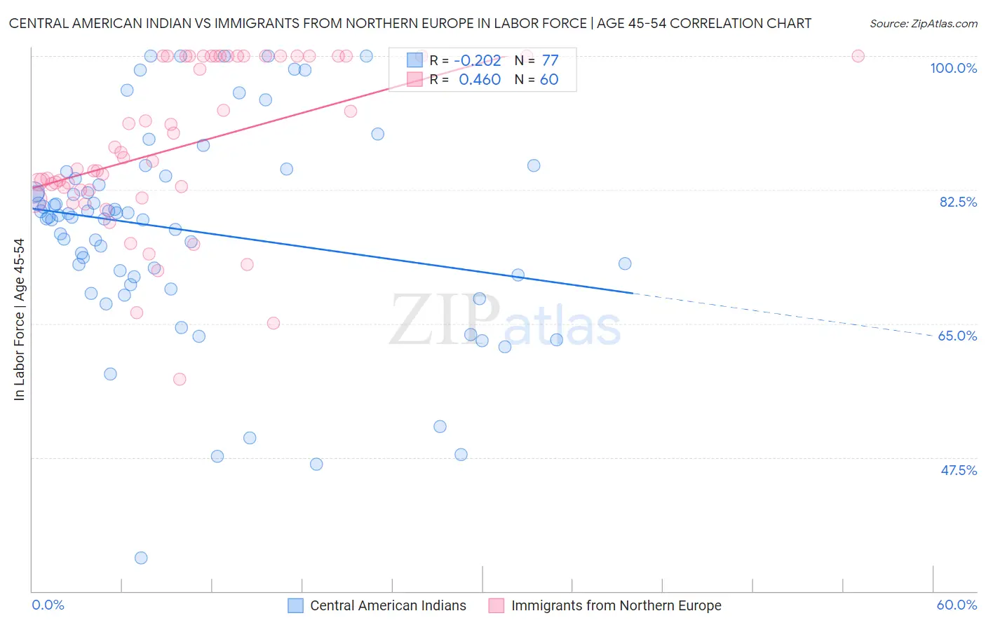 Central American Indian vs Immigrants from Northern Europe In Labor Force | Age 45-54
