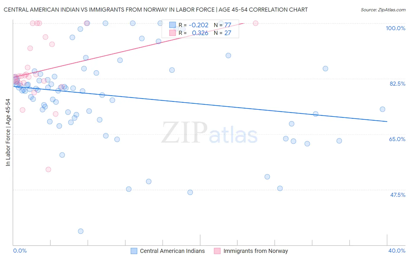 Central American Indian vs Immigrants from Norway In Labor Force | Age 45-54