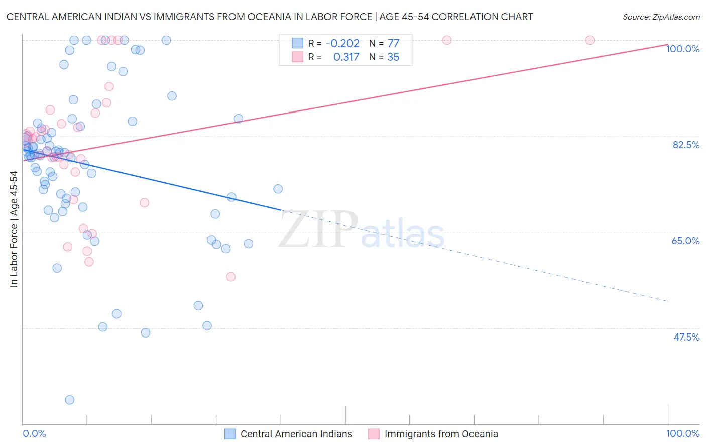 Central American Indian vs Immigrants from Oceania In Labor Force | Age 45-54