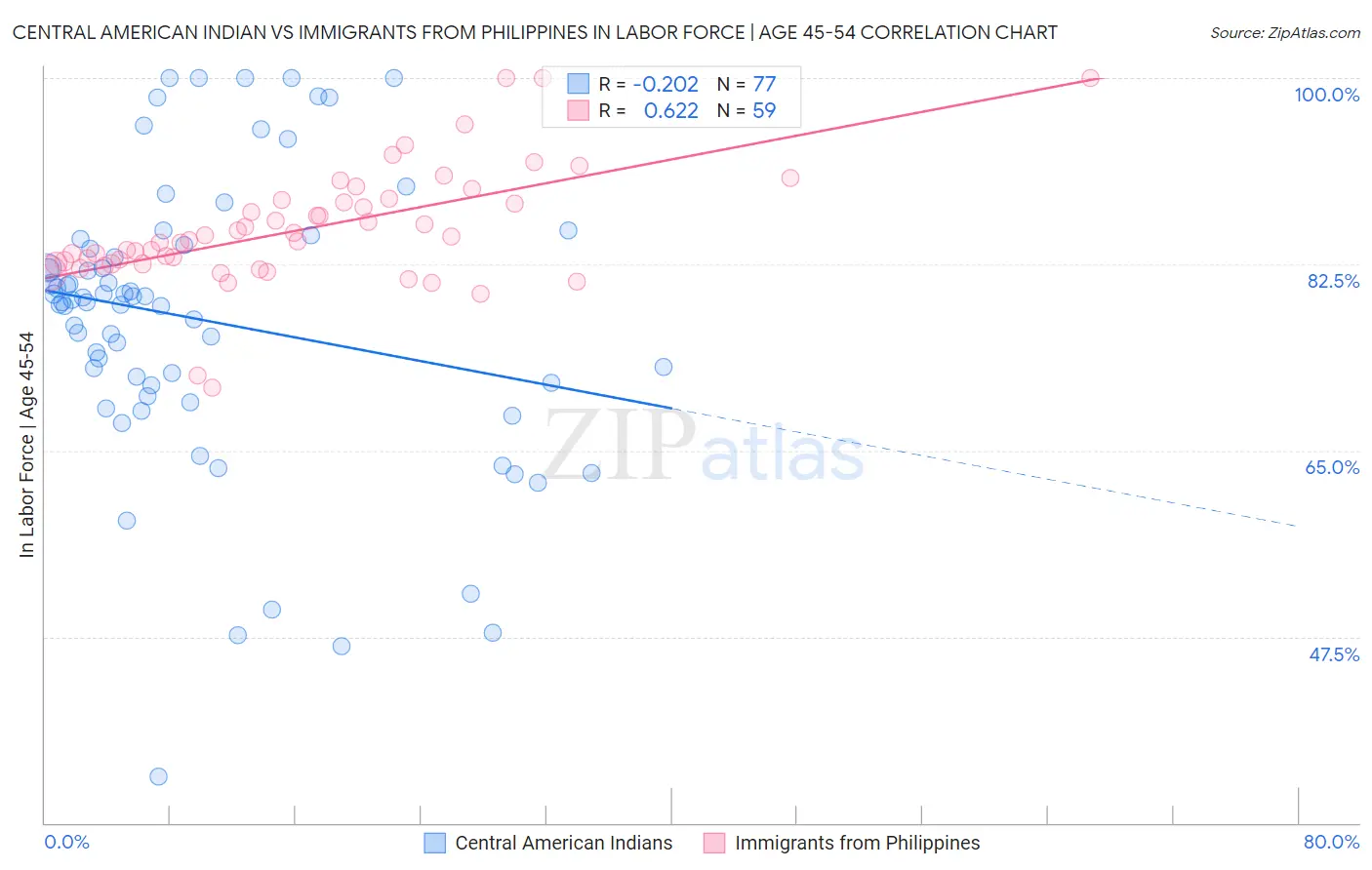 Central American Indian vs Immigrants from Philippines In Labor Force | Age 45-54