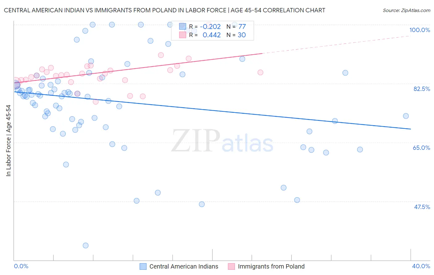 Central American Indian vs Immigrants from Poland In Labor Force | Age 45-54