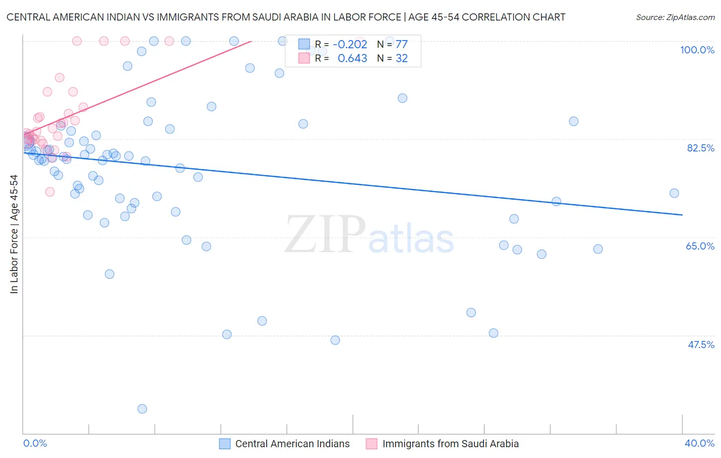Central American Indian vs Immigrants from Saudi Arabia In Labor Force | Age 45-54