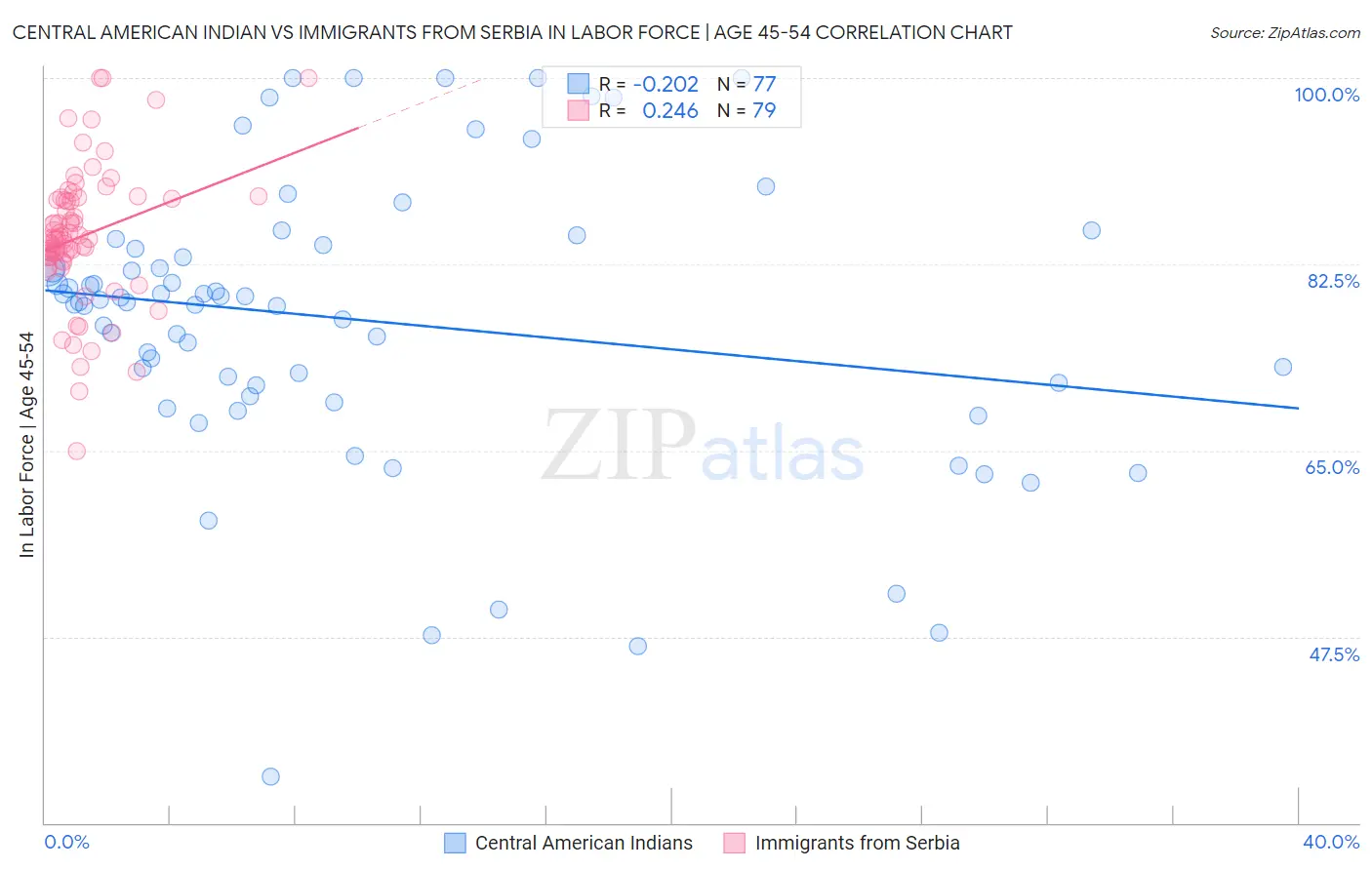 Central American Indian vs Immigrants from Serbia In Labor Force | Age 45-54