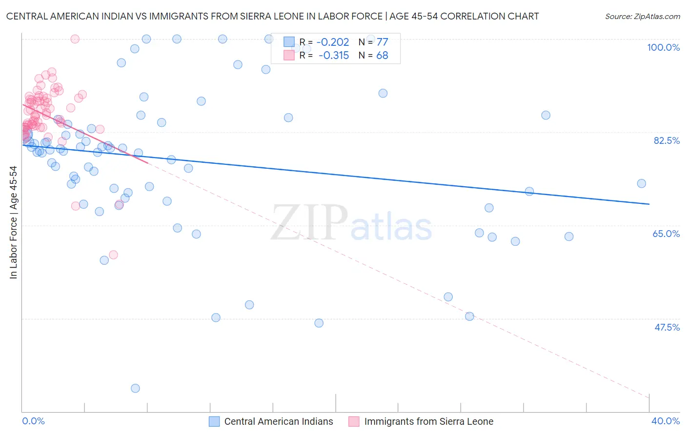 Central American Indian vs Immigrants from Sierra Leone In Labor Force | Age 45-54