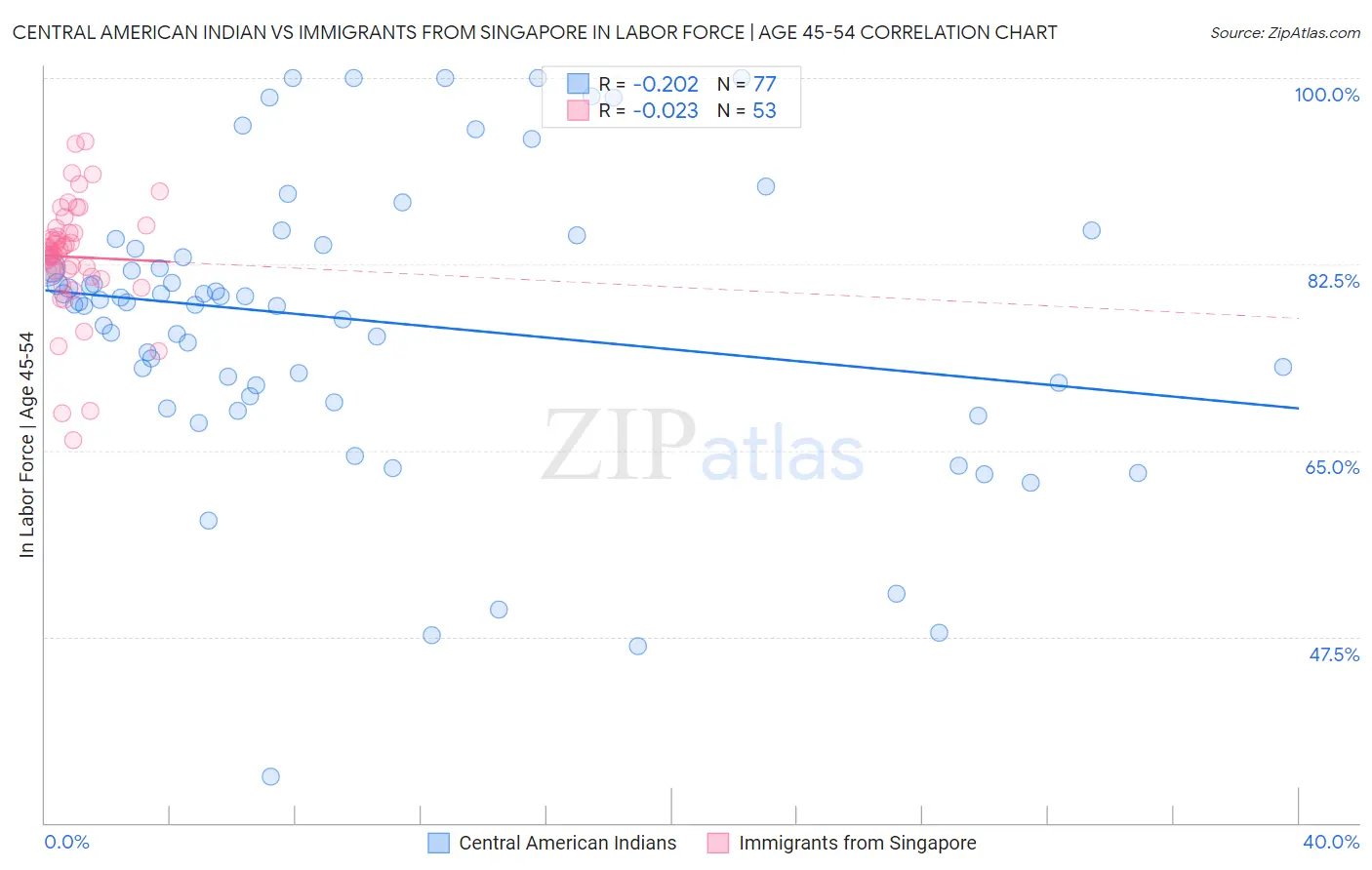 Central American Indian vs Immigrants from Singapore In Labor Force | Age 45-54