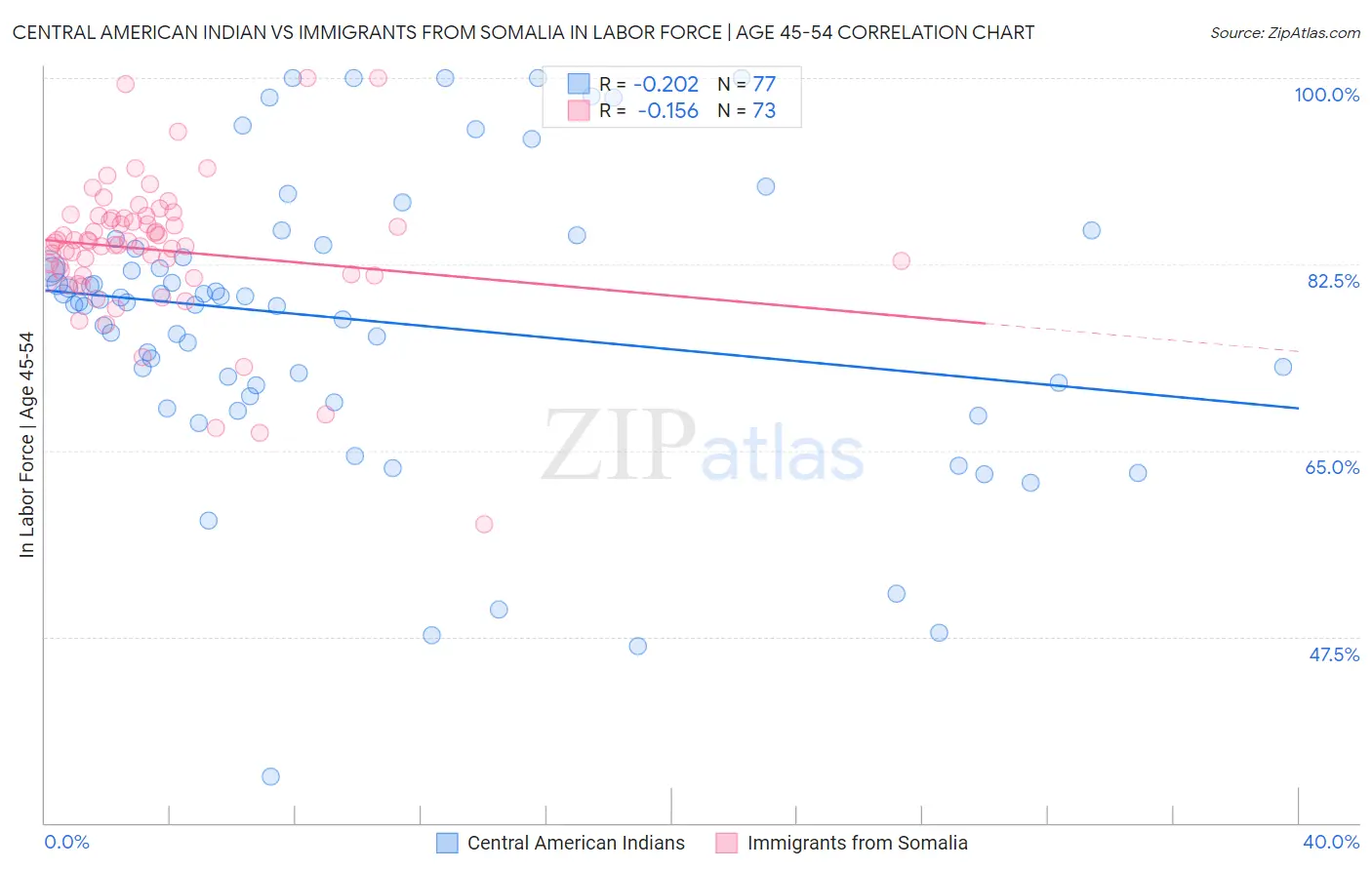 Central American Indian vs Immigrants from Somalia In Labor Force | Age 45-54