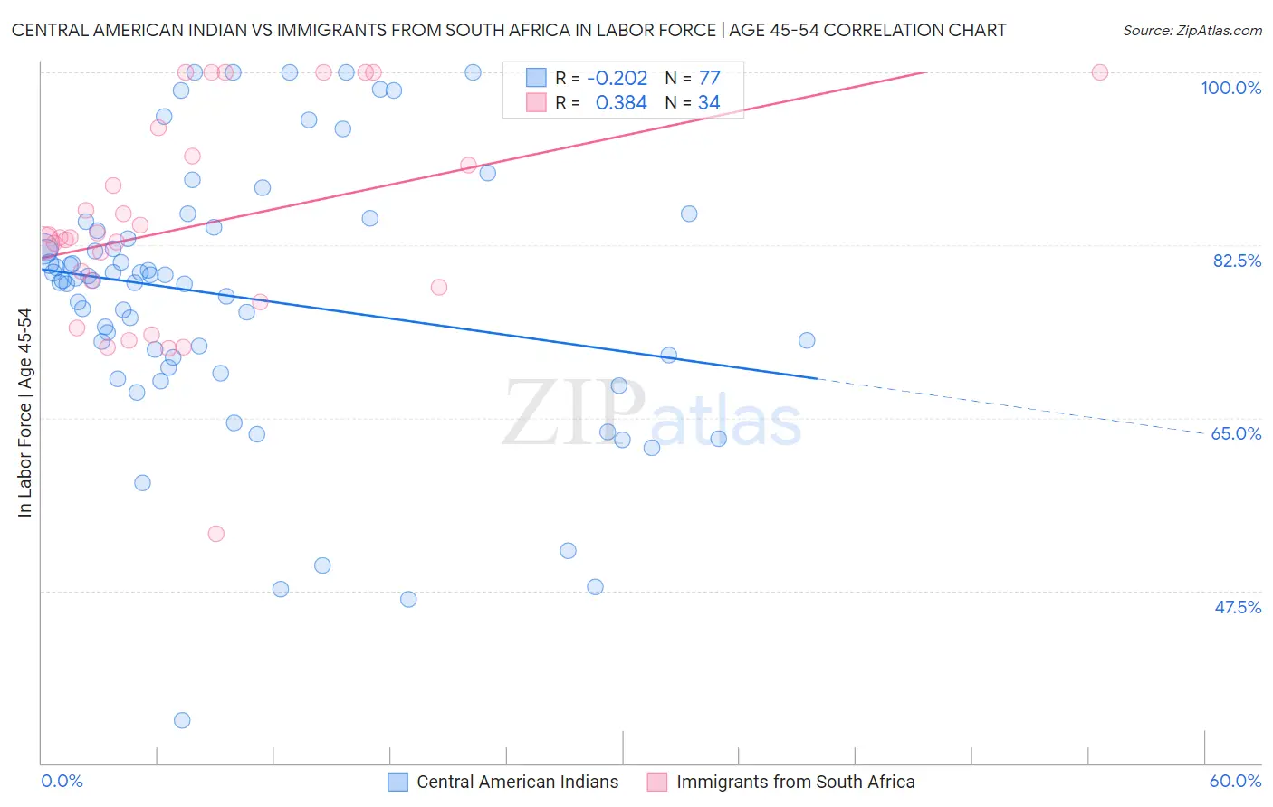 Central American Indian vs Immigrants from South Africa In Labor Force | Age 45-54