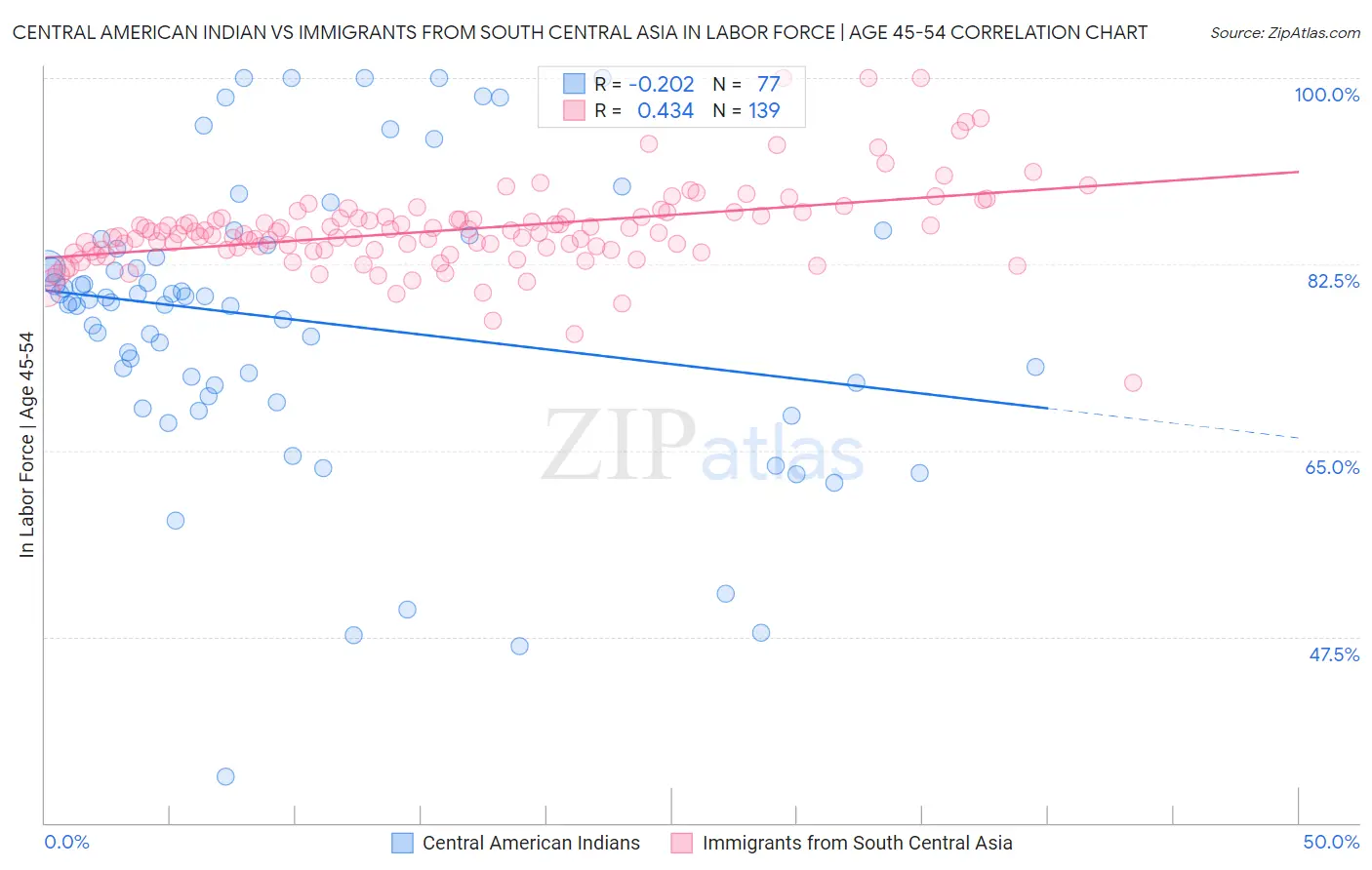 Central American Indian vs Immigrants from South Central Asia In Labor Force | Age 45-54
