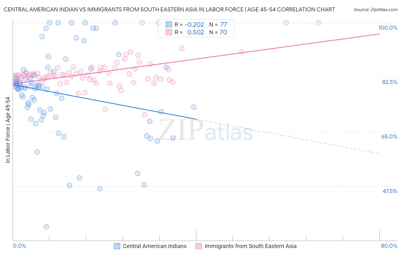 Central American Indian vs Immigrants from South Eastern Asia In Labor Force | Age 45-54