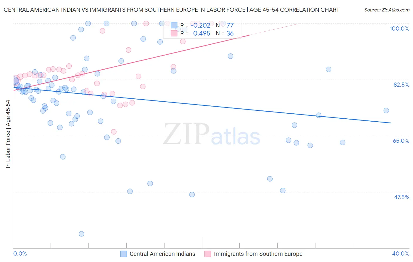 Central American Indian vs Immigrants from Southern Europe In Labor Force | Age 45-54