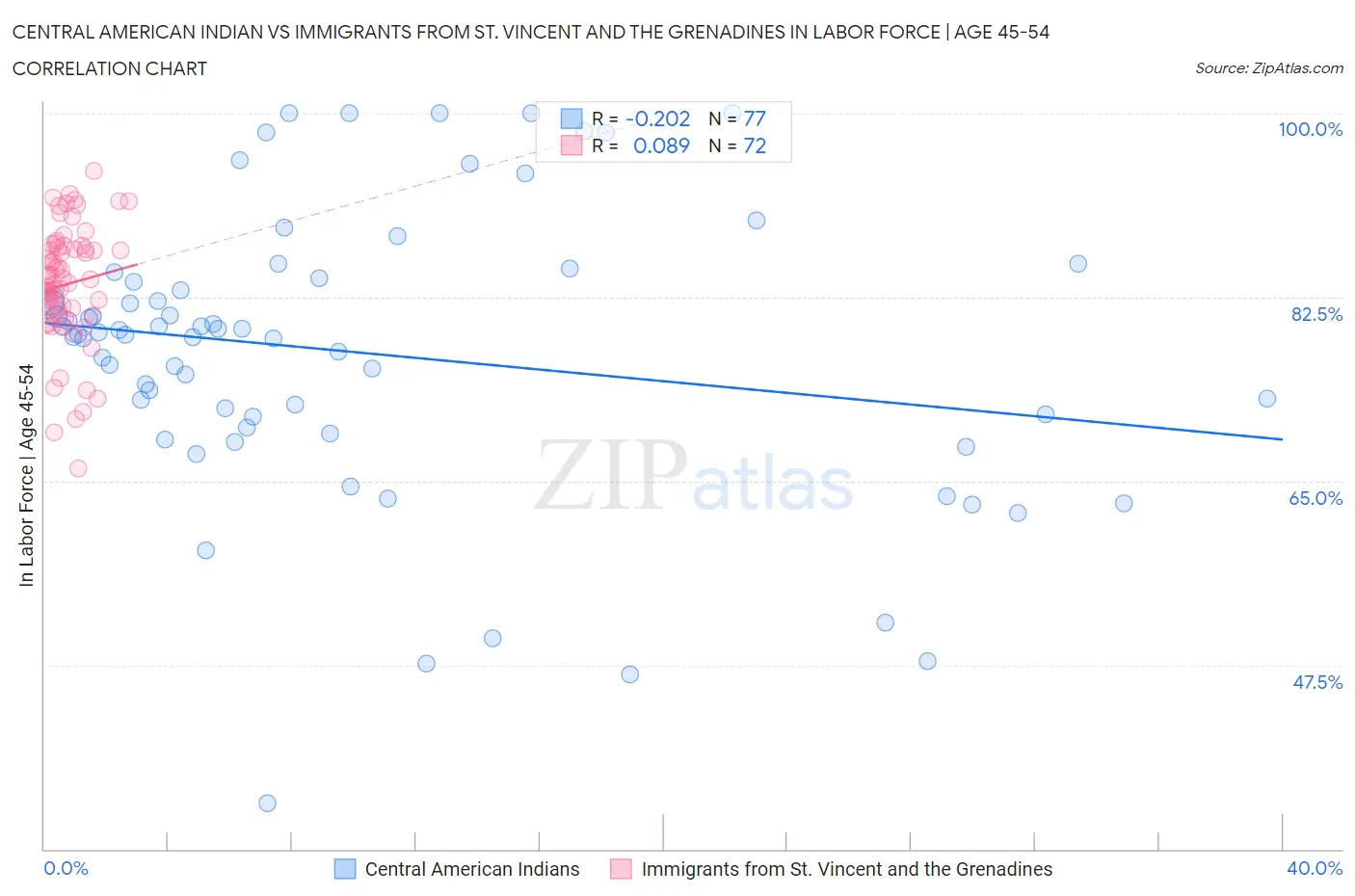 Central American Indian vs Immigrants from St. Vincent and the Grenadines In Labor Force | Age 45-54