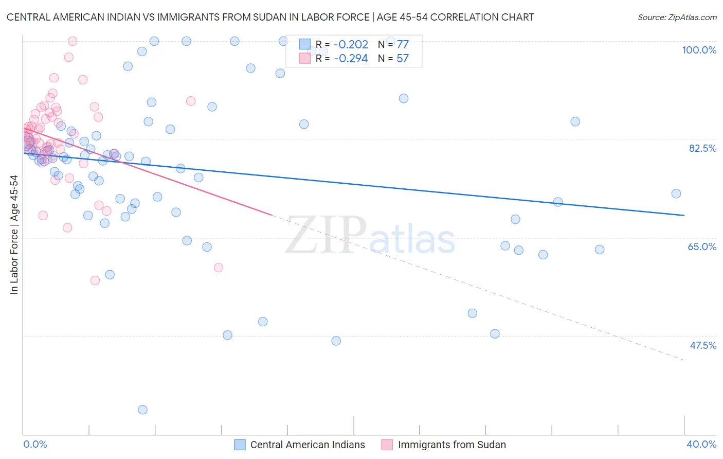 Central American Indian vs Immigrants from Sudan In Labor Force | Age 45-54