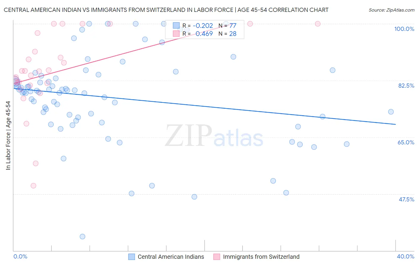 Central American Indian vs Immigrants from Switzerland In Labor Force | Age 45-54