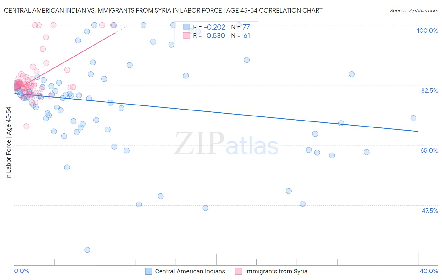 Central American Indian vs Immigrants from Syria In Labor Force | Age 45-54