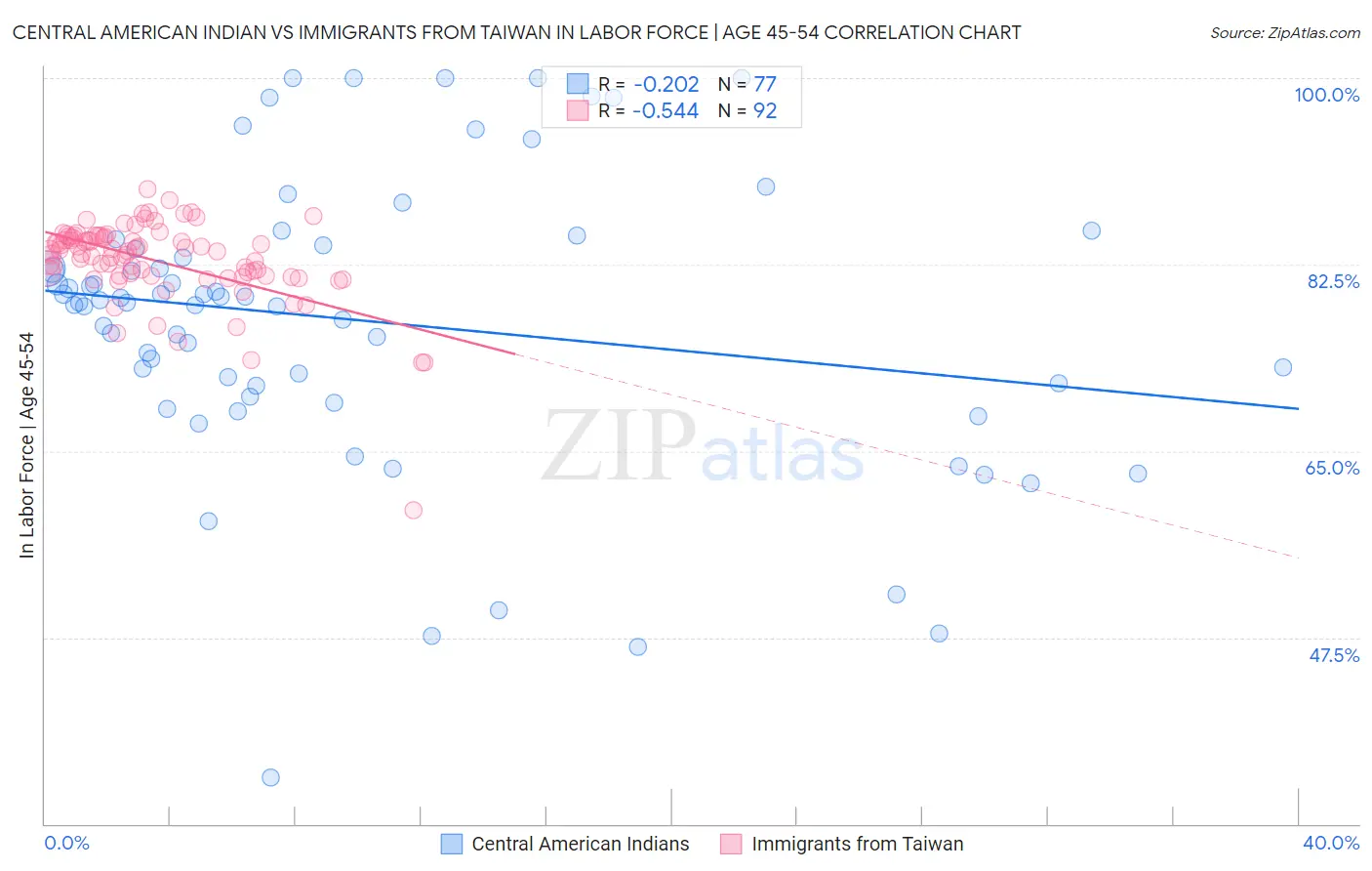 Central American Indian vs Immigrants from Taiwan In Labor Force | Age 45-54