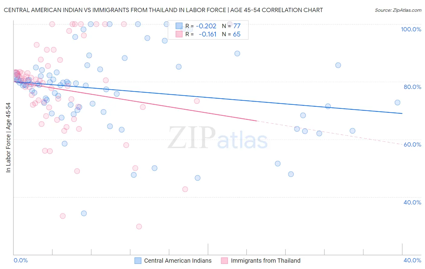 Central American Indian vs Immigrants from Thailand In Labor Force | Age 45-54