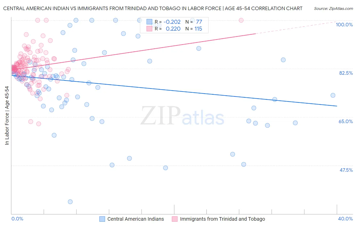 Central American Indian vs Immigrants from Trinidad and Tobago In Labor Force | Age 45-54
