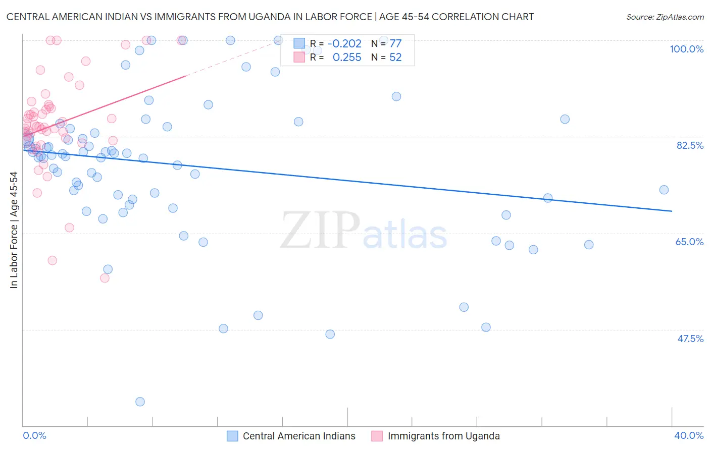 Central American Indian vs Immigrants from Uganda In Labor Force | Age 45-54