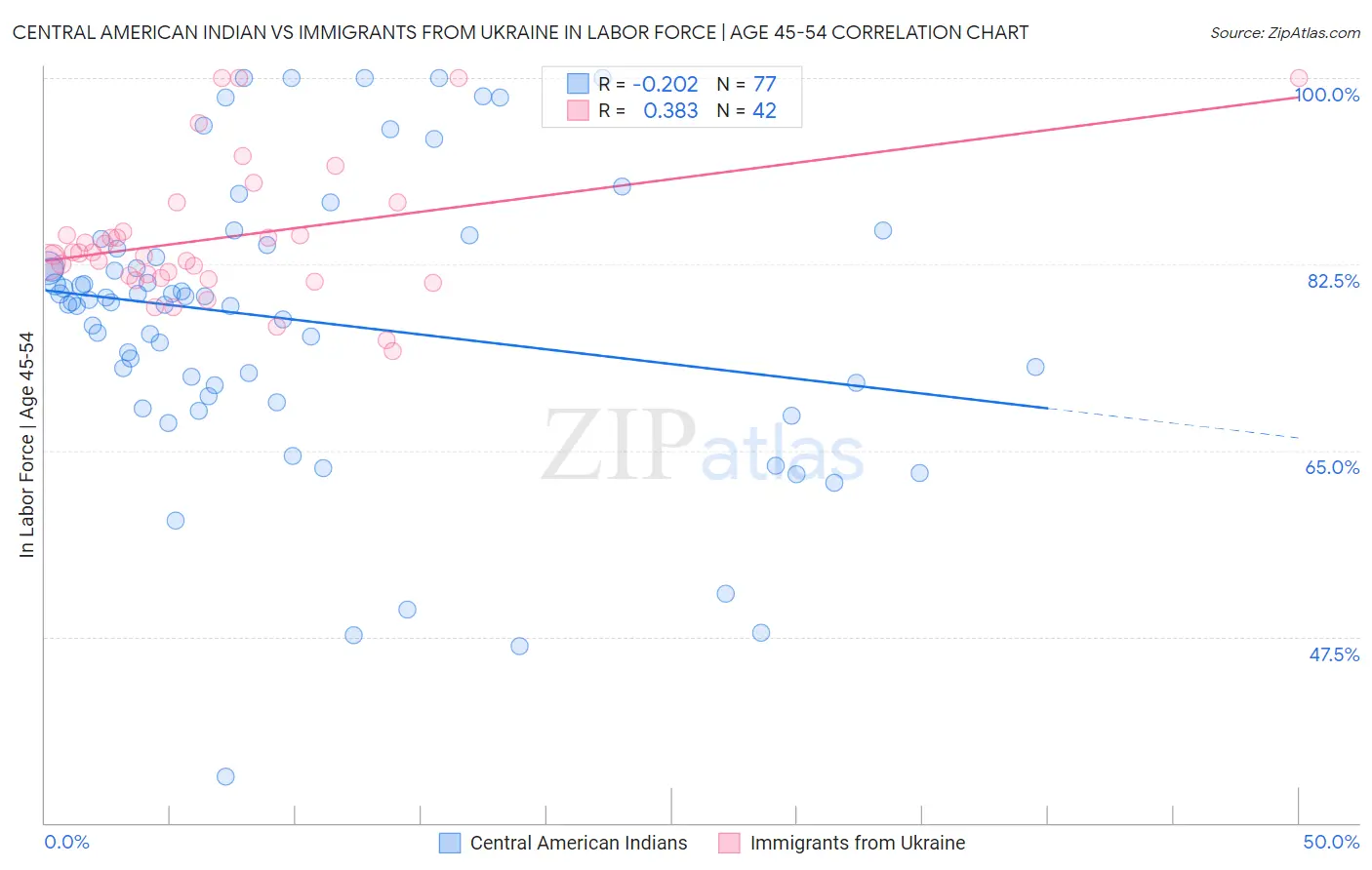Central American Indian vs Immigrants from Ukraine In Labor Force | Age 45-54