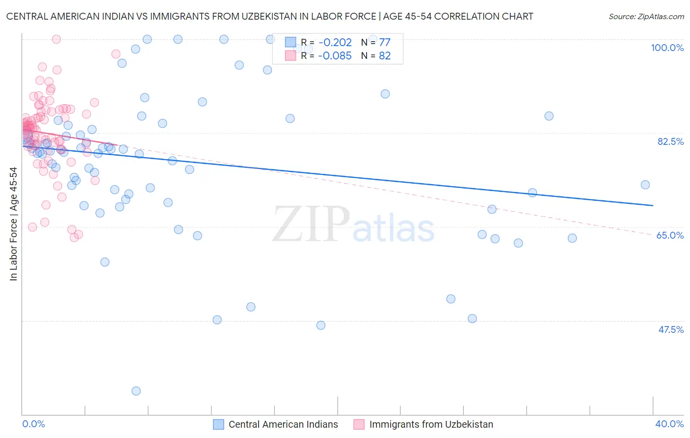 Central American Indian vs Immigrants from Uzbekistan In Labor Force | Age 45-54