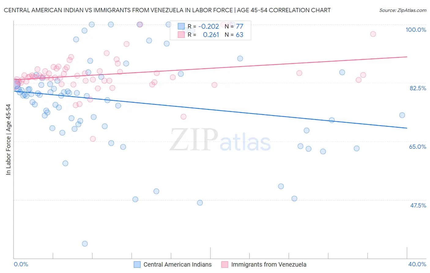 Central American Indian vs Immigrants from Venezuela In Labor Force | Age 45-54