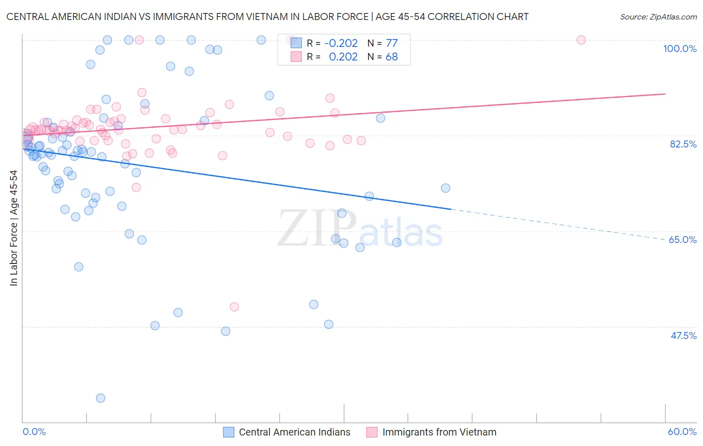 Central American Indian vs Immigrants from Vietnam In Labor Force | Age 45-54