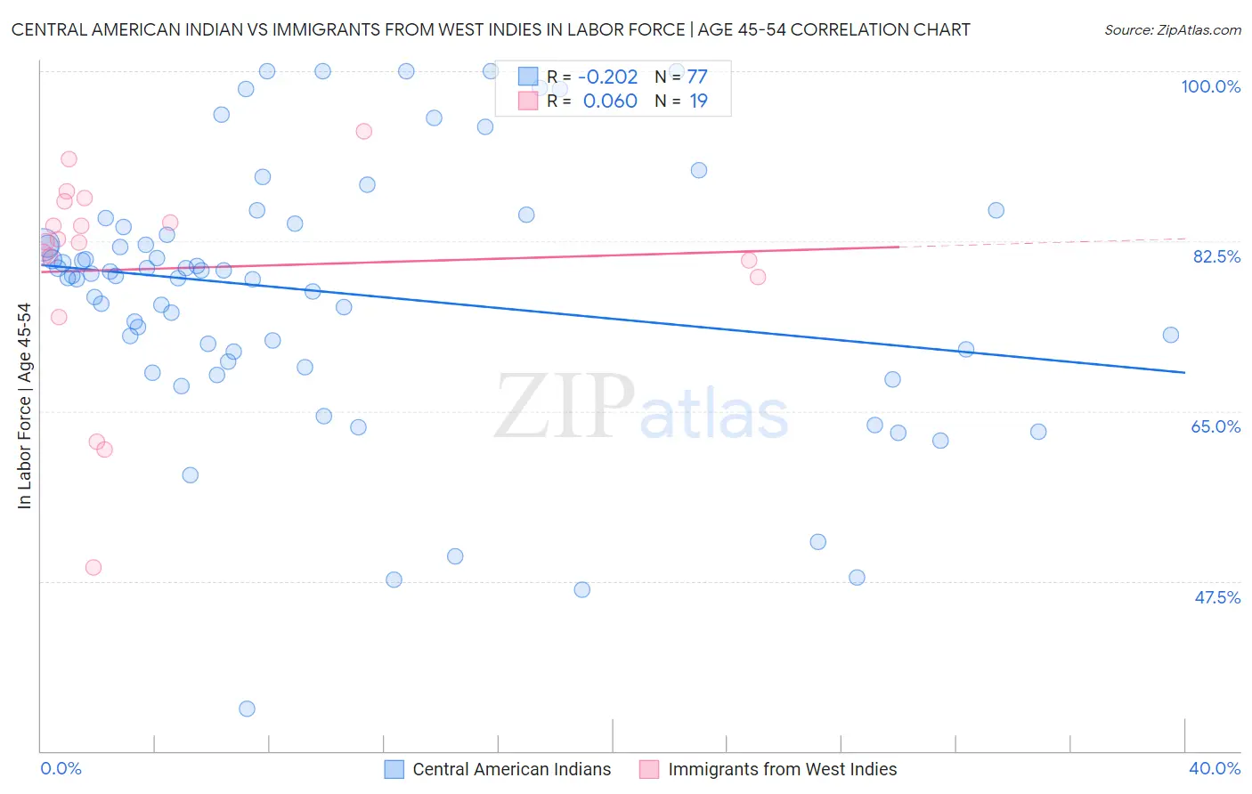 Central American Indian vs Immigrants from West Indies In Labor Force | Age 45-54