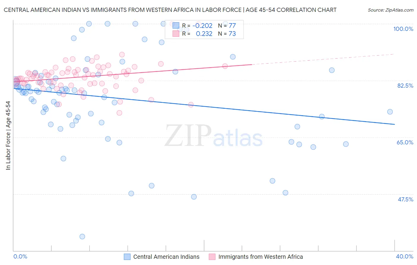 Central American Indian vs Immigrants from Western Africa In Labor Force | Age 45-54