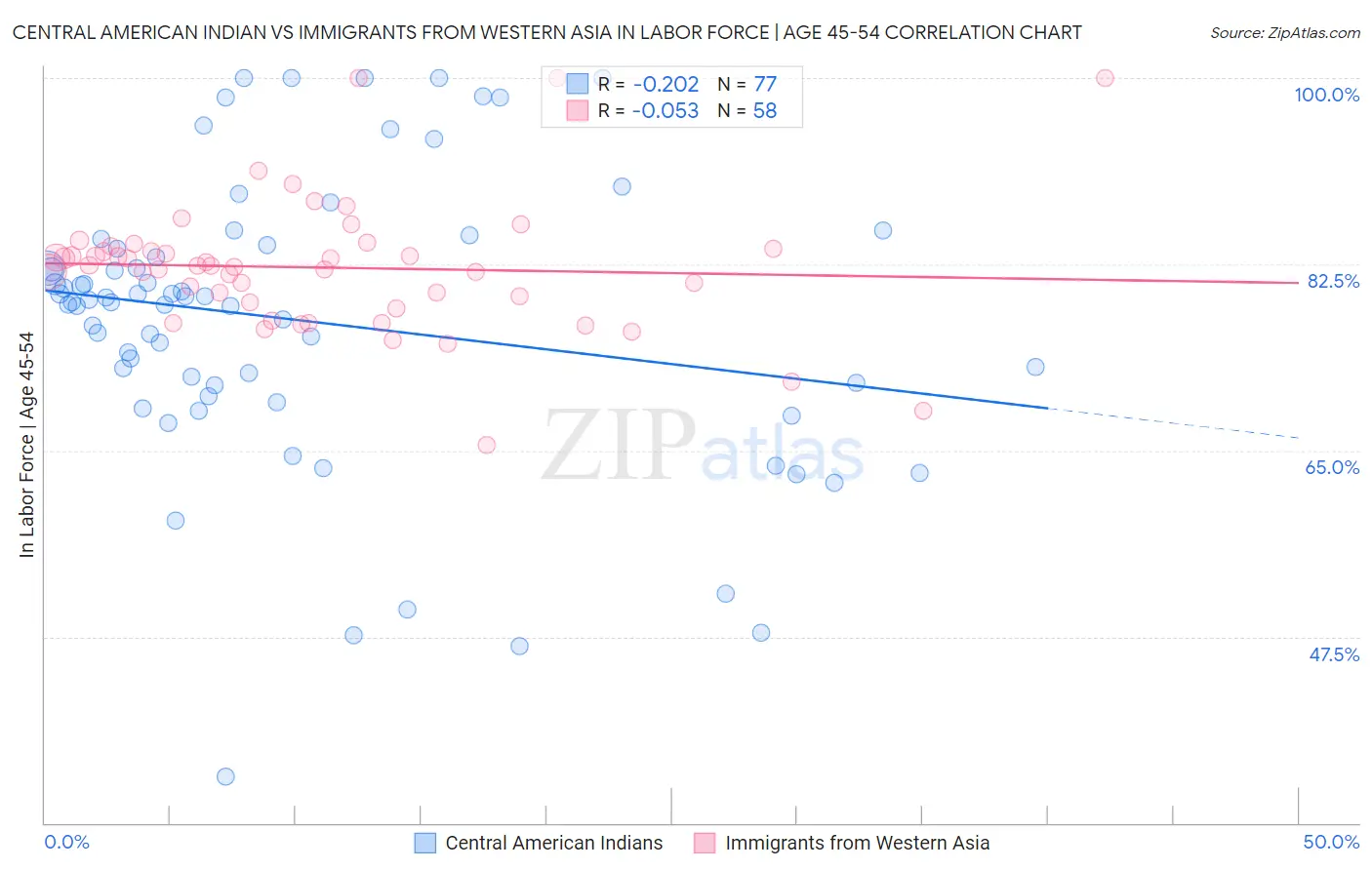 Central American Indian vs Immigrants from Western Asia In Labor Force | Age 45-54