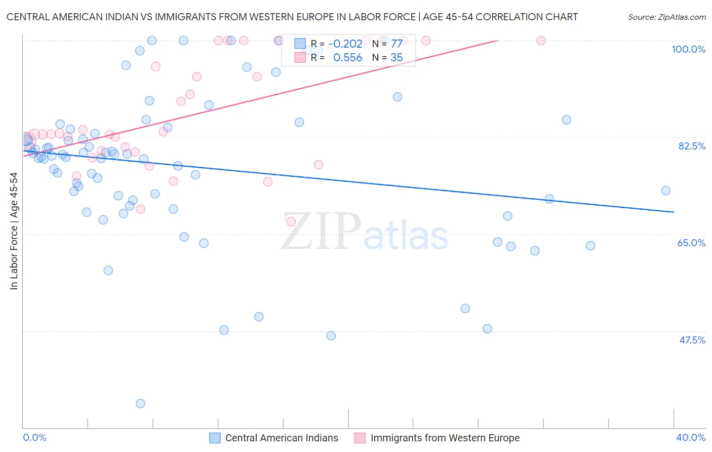Central American Indian vs Immigrants from Western Europe In Labor Force | Age 45-54