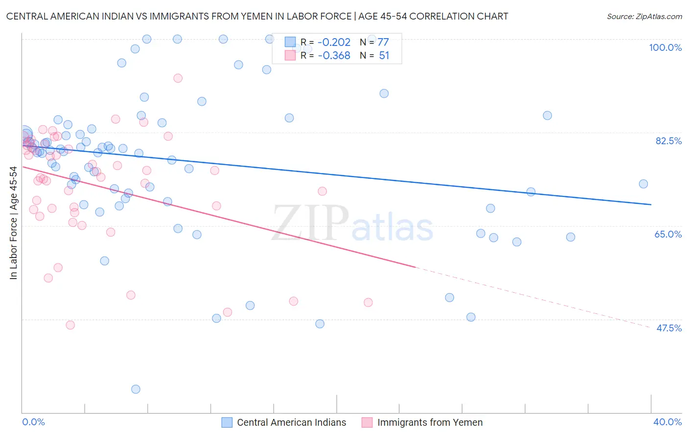 Central American Indian vs Immigrants from Yemen In Labor Force | Age 45-54