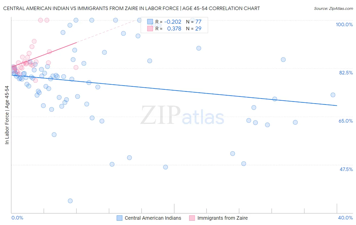 Central American Indian vs Immigrants from Zaire In Labor Force | Age 45-54