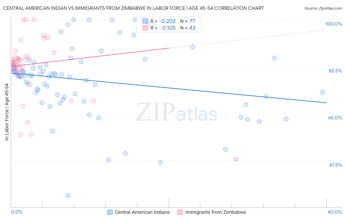 Central American Indian vs Immigrants from Zimbabwe In Labor Force | Age 45-54