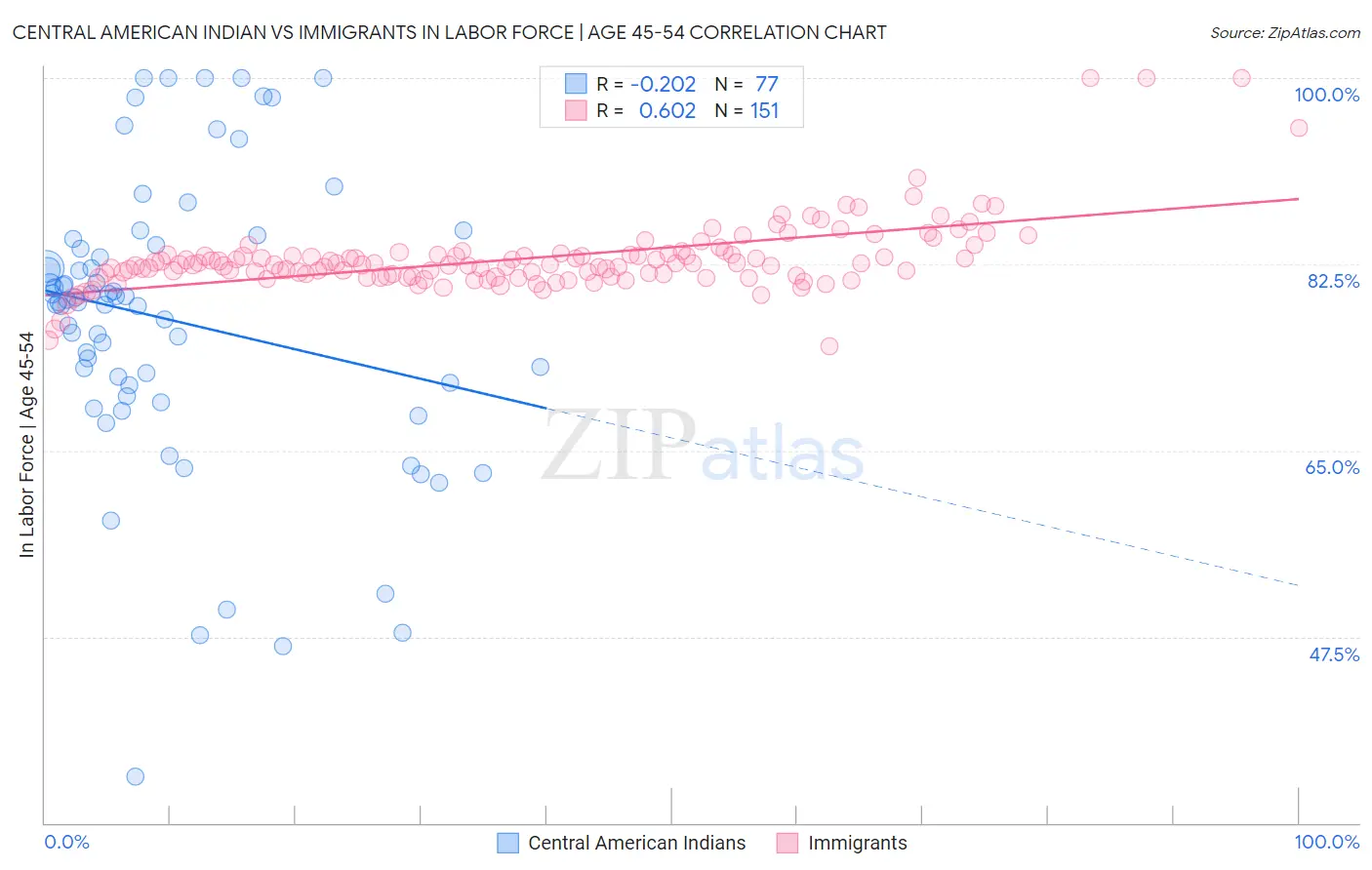 Central American Indian vs Immigrants In Labor Force | Age 45-54