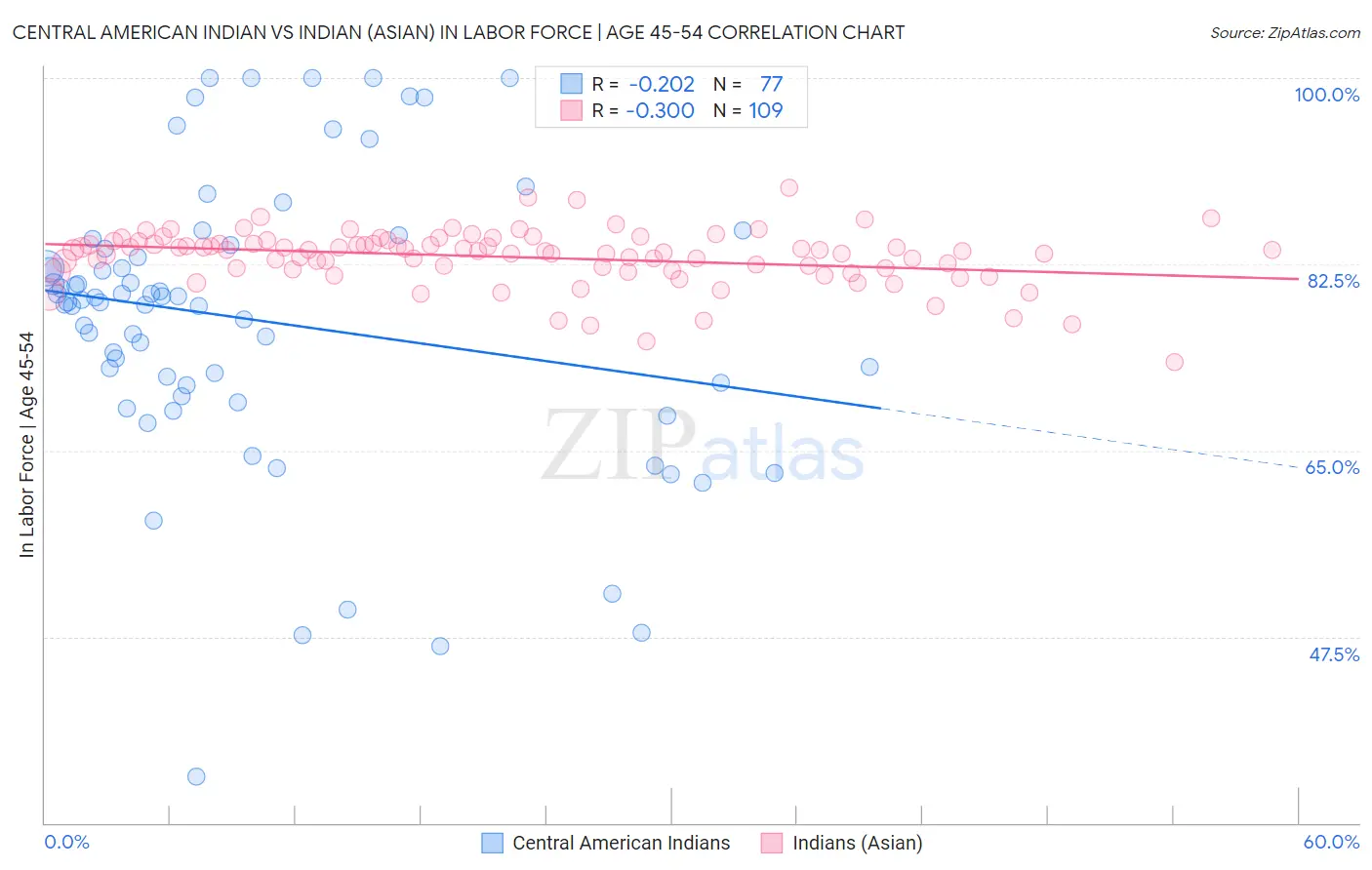 Central American Indian vs Indian (Asian) In Labor Force | Age 45-54