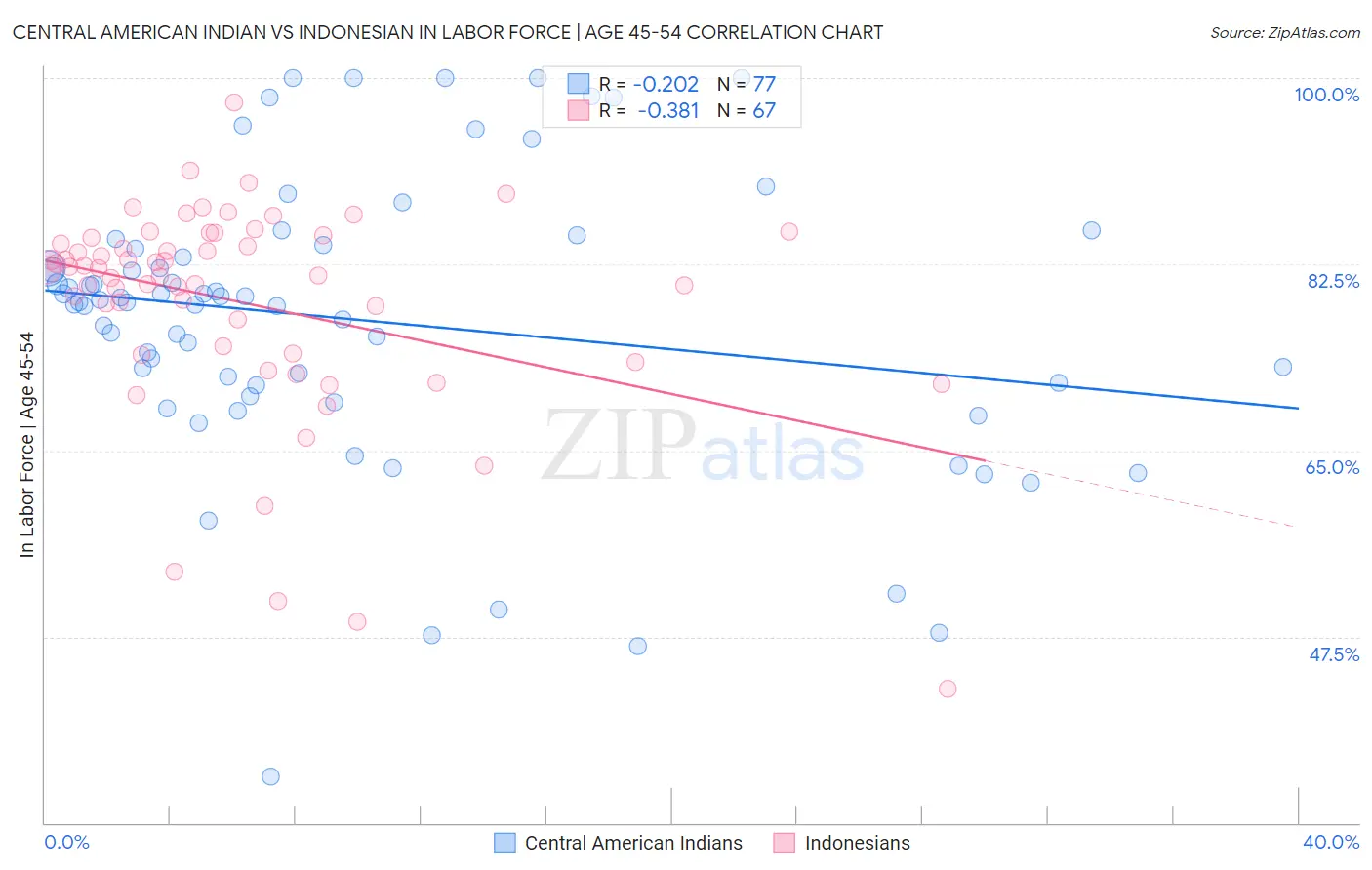 Central American Indian vs Indonesian In Labor Force | Age 45-54