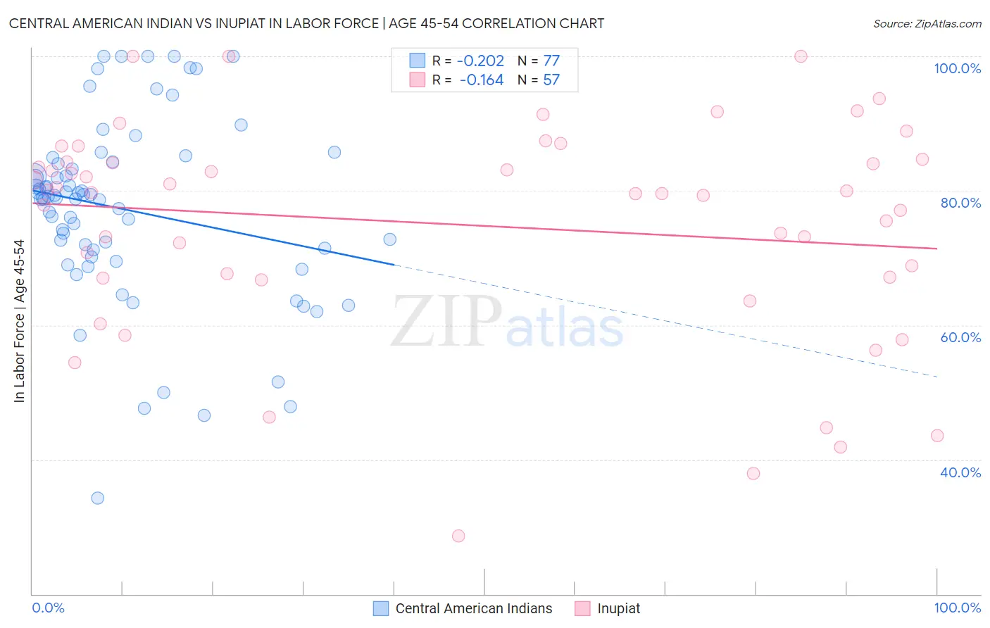 Central American Indian vs Inupiat In Labor Force | Age 45-54