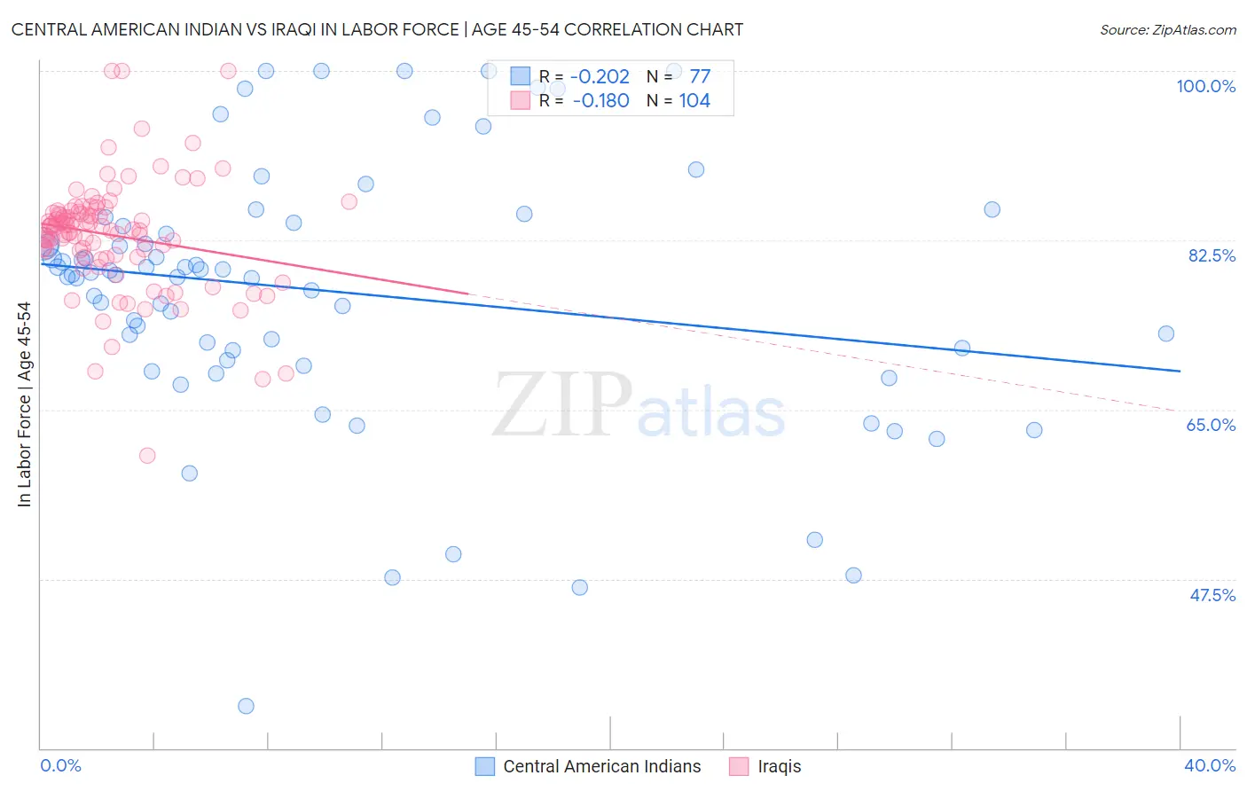 Central American Indian vs Iraqi In Labor Force | Age 45-54