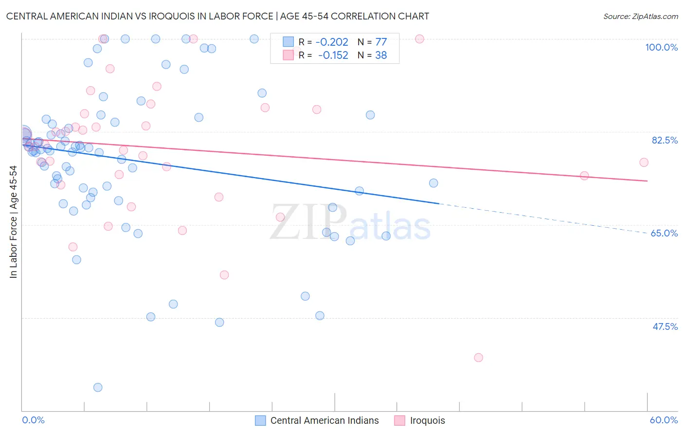 Central American Indian vs Iroquois In Labor Force | Age 45-54