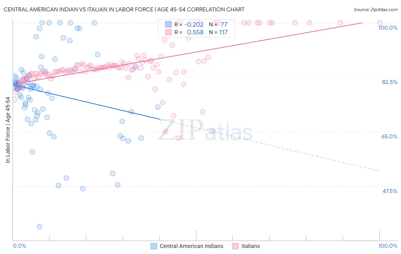Central American Indian vs Italian In Labor Force | Age 45-54
