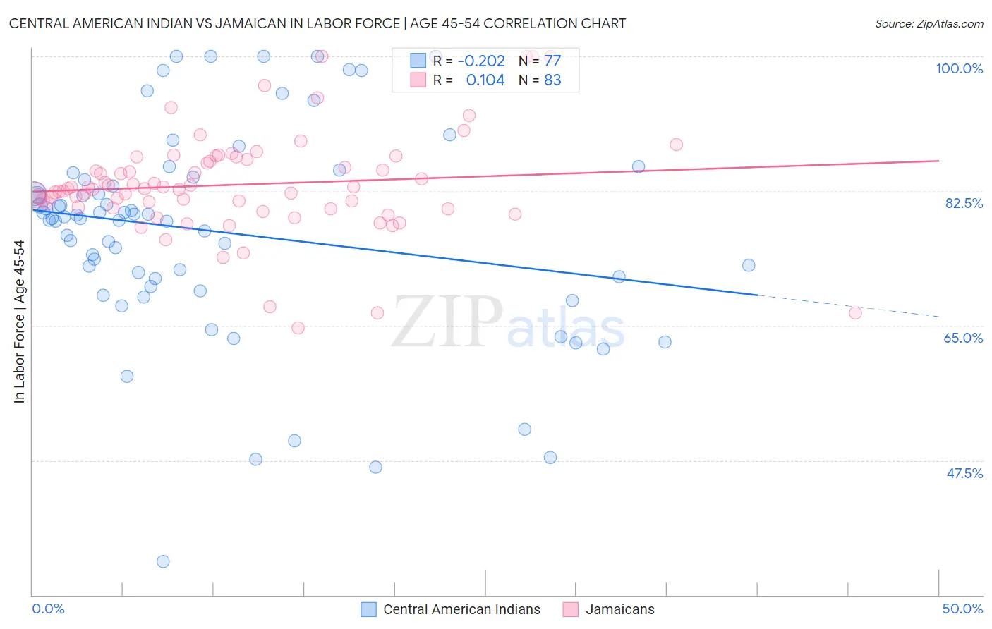 Central American Indian vs Jamaican In Labor Force | Age 45-54