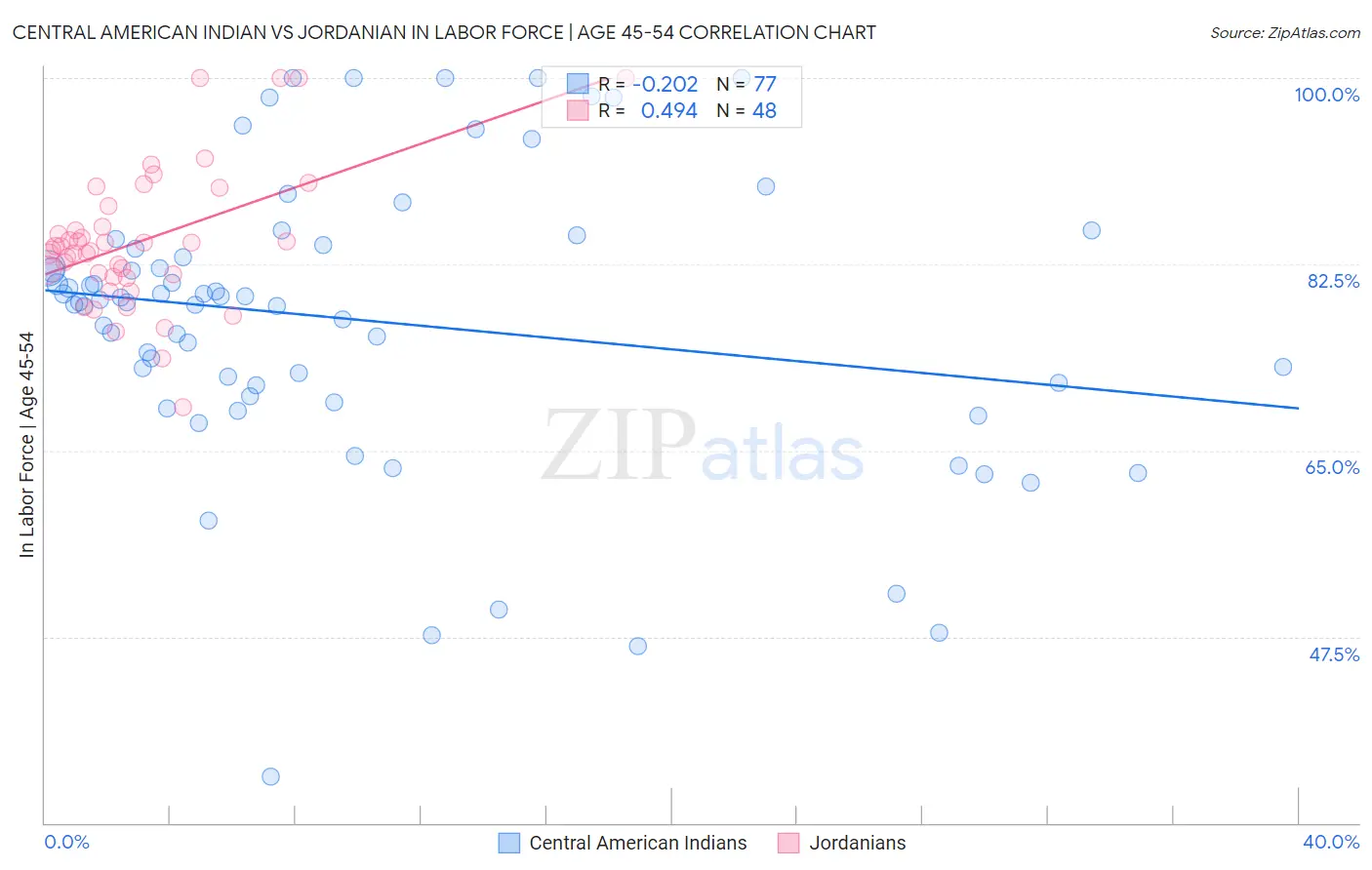 Central American Indian vs Jordanian In Labor Force | Age 45-54