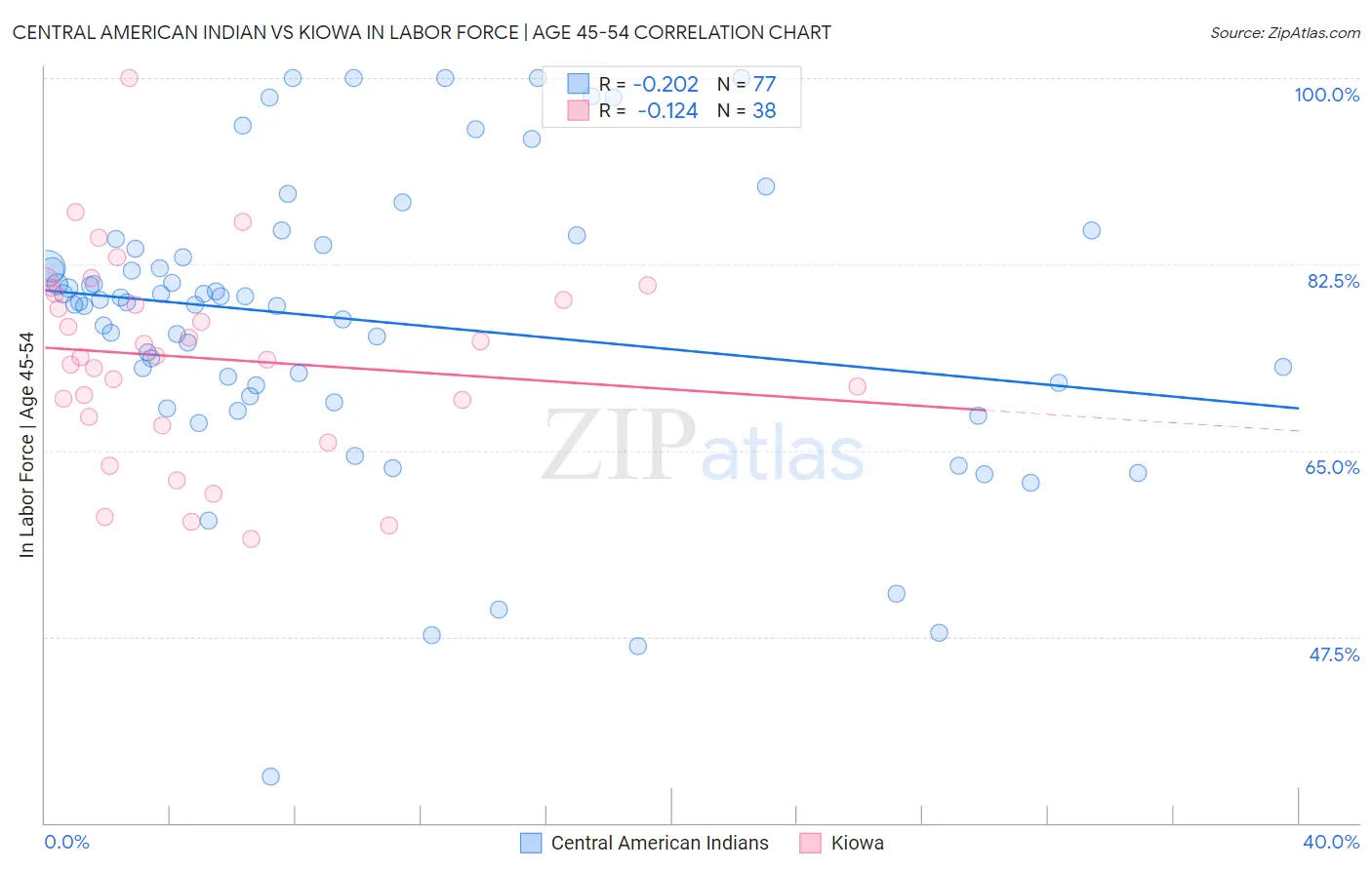 Central American Indian vs Kiowa In Labor Force | Age 45-54