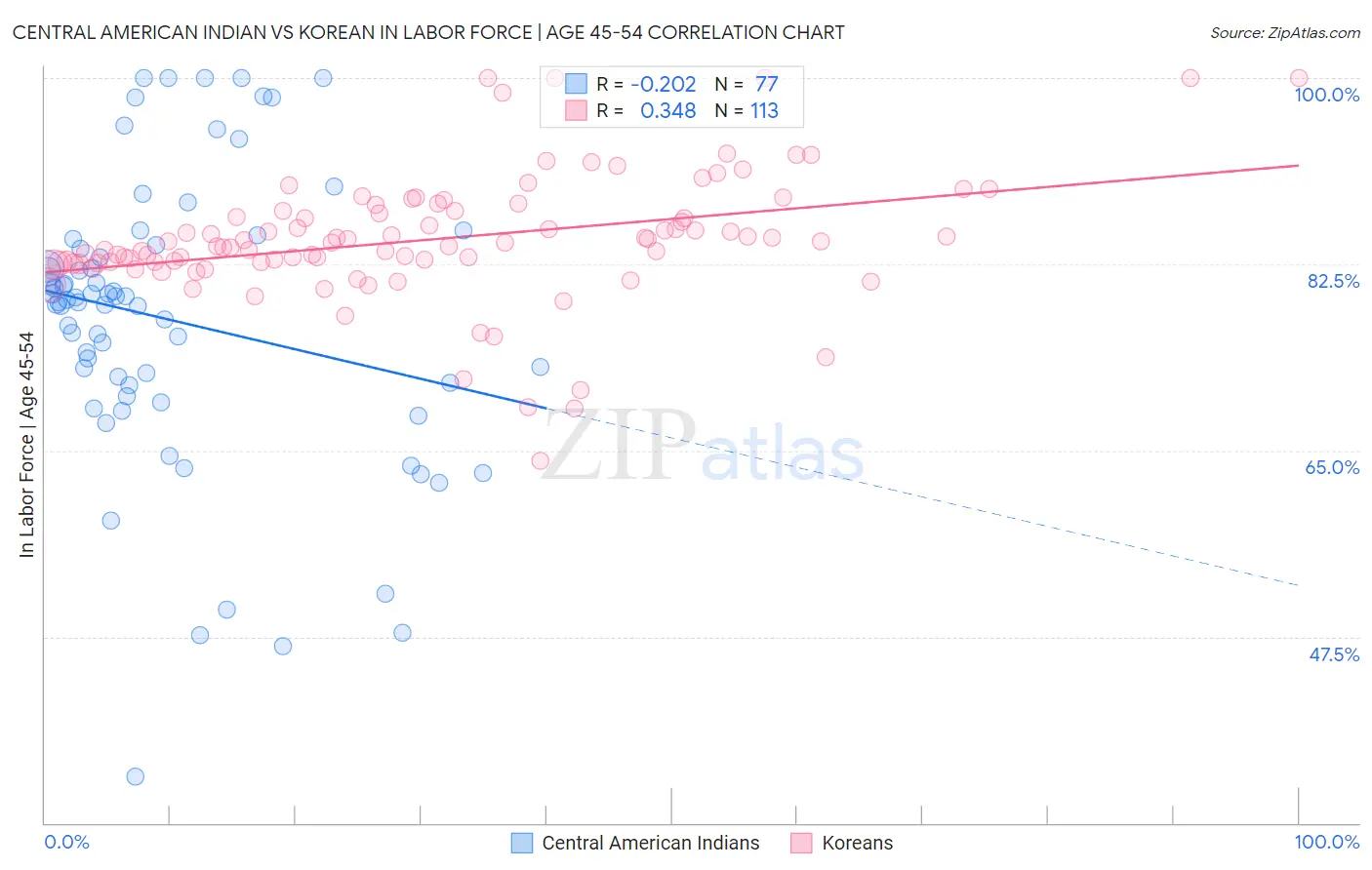 Central American Indian vs Korean In Labor Force | Age 45-54