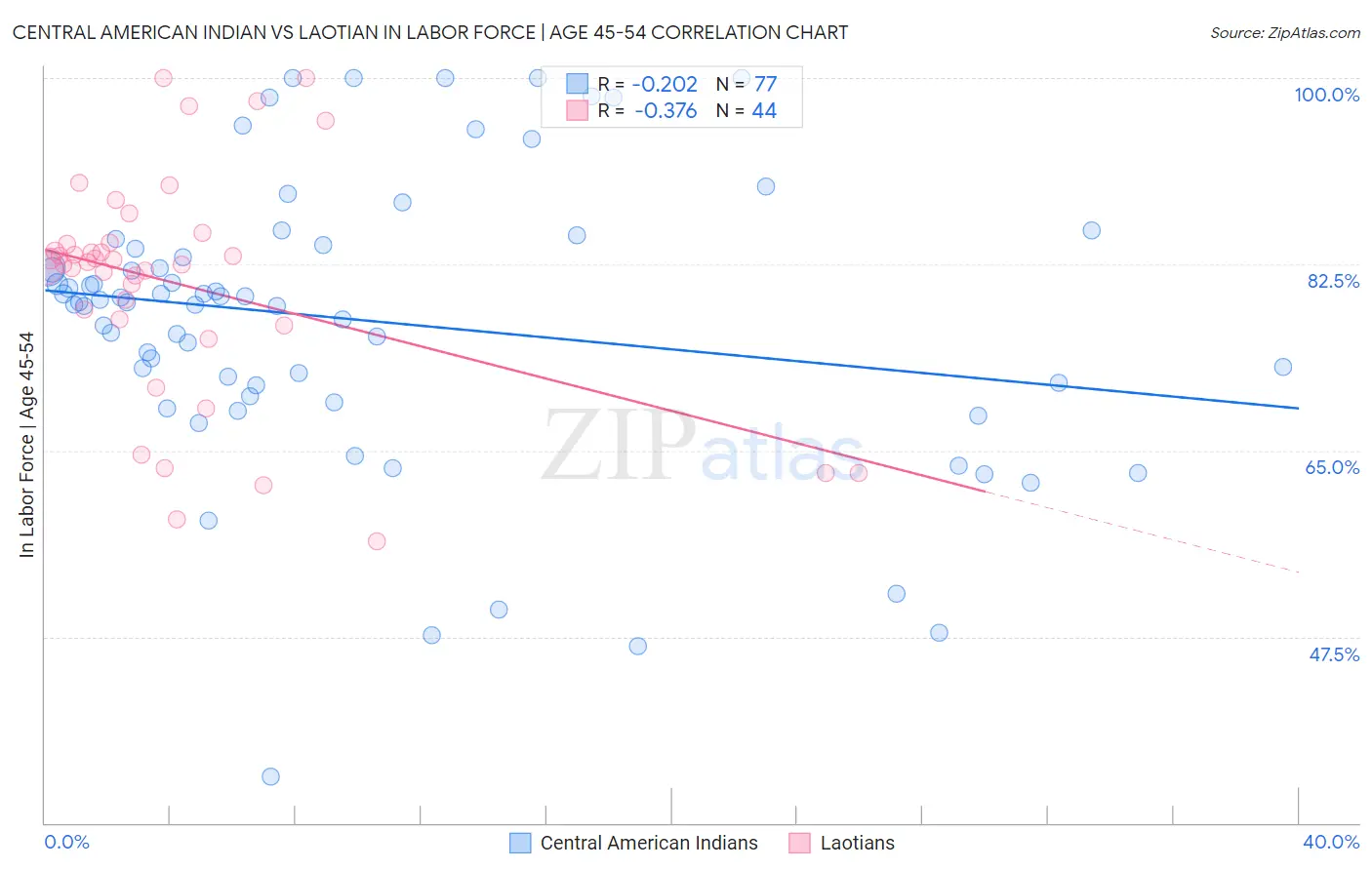 Central American Indian vs Laotian In Labor Force | Age 45-54